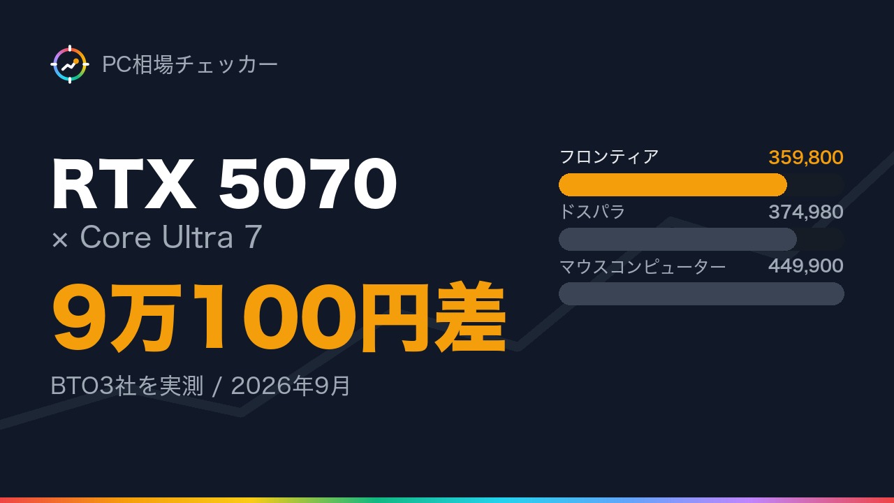 RTX 5070 と Core Ultra 7 を積んだゲーミングPCの価格をBTO3社で比較した図（2026年9月時点）