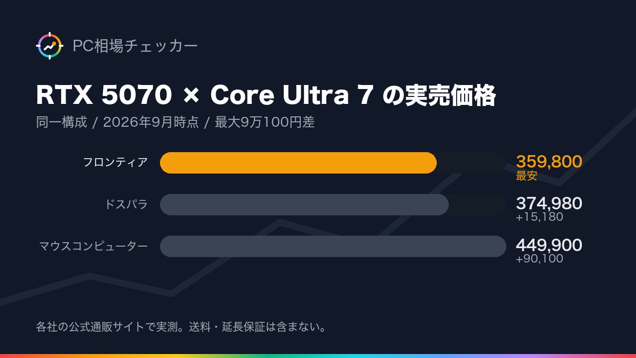 RTX 5070・Core Ultra 7 270K Plus・メモリメモリ32GB・SSDSSD1TB の同一構成で フロンティア・ドスパラ・マウスコンピューター の実売価格を比べた横棒グラフ(2026年9月時点)