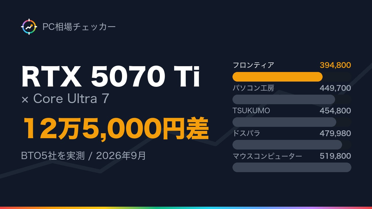 RTX 5070 Ti と Core Ultra 7 を積んだゲーミングPCの価格をBTO5社で比較した図（2026年9月時点）
