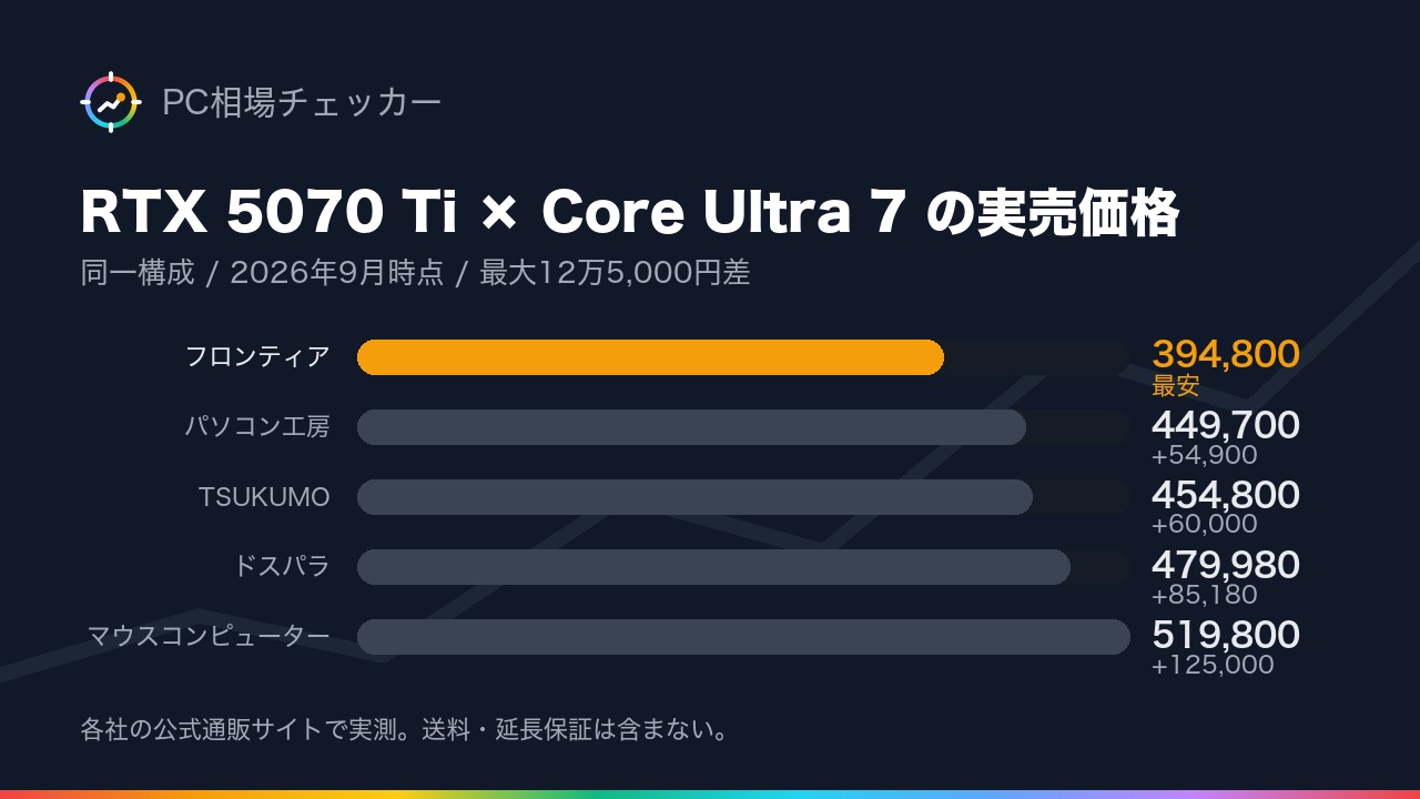 RTX 5070 Ti・Core Ultra 7 270K Plus・メモリメモリ32GB・SSDSSD1TB の同一構成で フロンティア・パソコン工房・TSUKUMO・ドスパラ・マウスコンピューター の実売価格を比べた横棒グラフ(2026年9月時点)