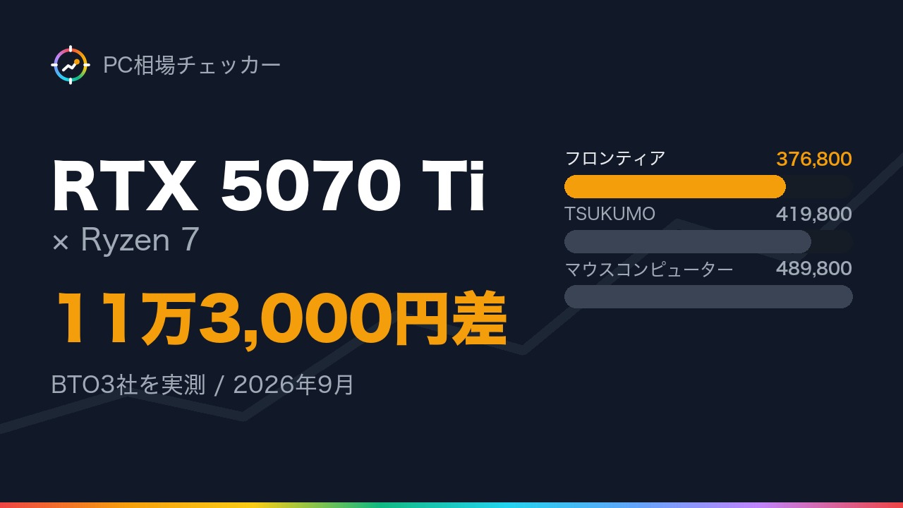 RTX 5070 Ti と Ryzen 7 を積んだゲーミングPCの価格をBTO3社で比較した図（2026年9月時点）
