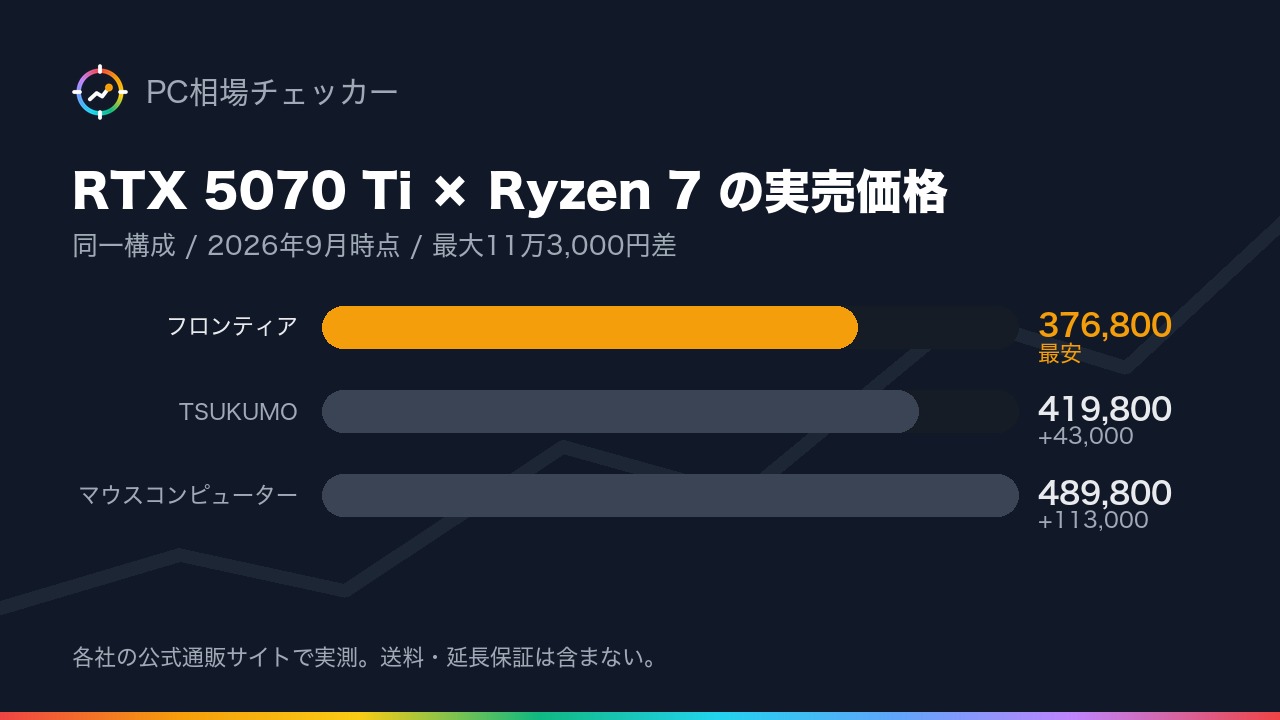 RTX 5070 Ti・Ryzen 7 9700X・メモリメモリ32GB・SSDSSD1TB の同一構成で フロンティア・TSUKUMO・マウスコンピューター の実売価格を比べた横棒グラフ(2026年9月時点)