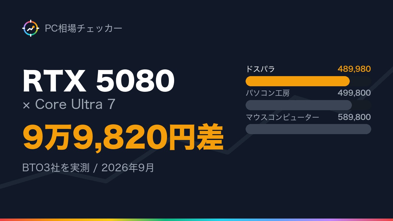 RTX 5080 と Core Ultra 7 を積んだゲーミングPCの価格をBTO3社で比較した図（2026年9月時点）