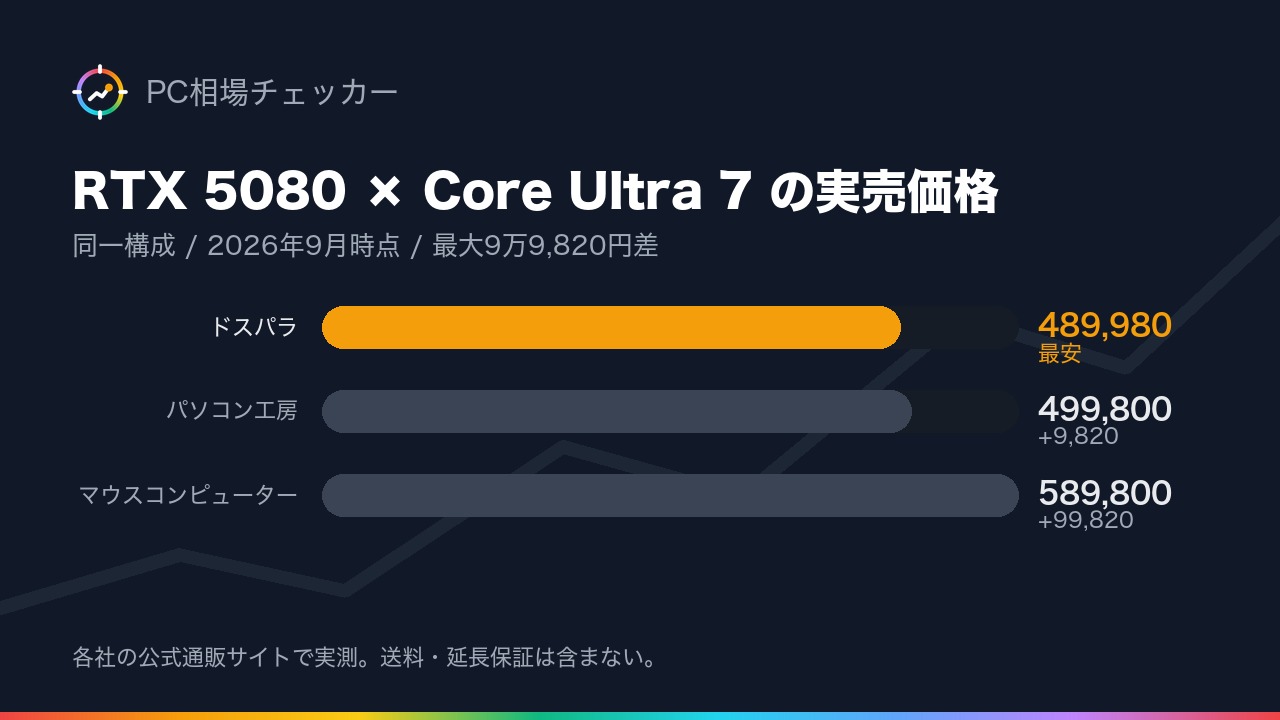 RTX 5080・Core Ultra 7 270K Plus・メモリメモリ32GB・SSDSSD1TB の同一構成で ドスパラ・パソコン工房・マウスコンピューター の実売価格を比べた横棒グラフ（2026年9月時点）