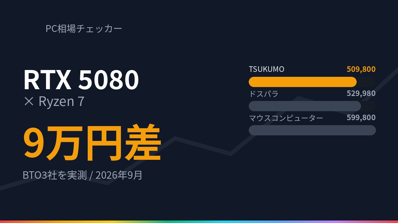 RTX 5080 と Ryzen 7 を積んだゲーミングPCの価格をBTO3社で比較した図（2026年9月時点）