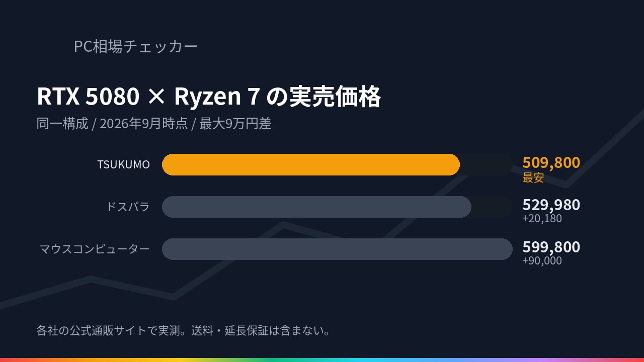 RTX 5080・Ryzen 7 9800X3D・メモリメモリ32GB・SSDSSD2TB の同一構成で TSUKUMO・ドスパラ・マウスコンピューター の実売価格を比べた横棒グラフ（2026年9月時点）