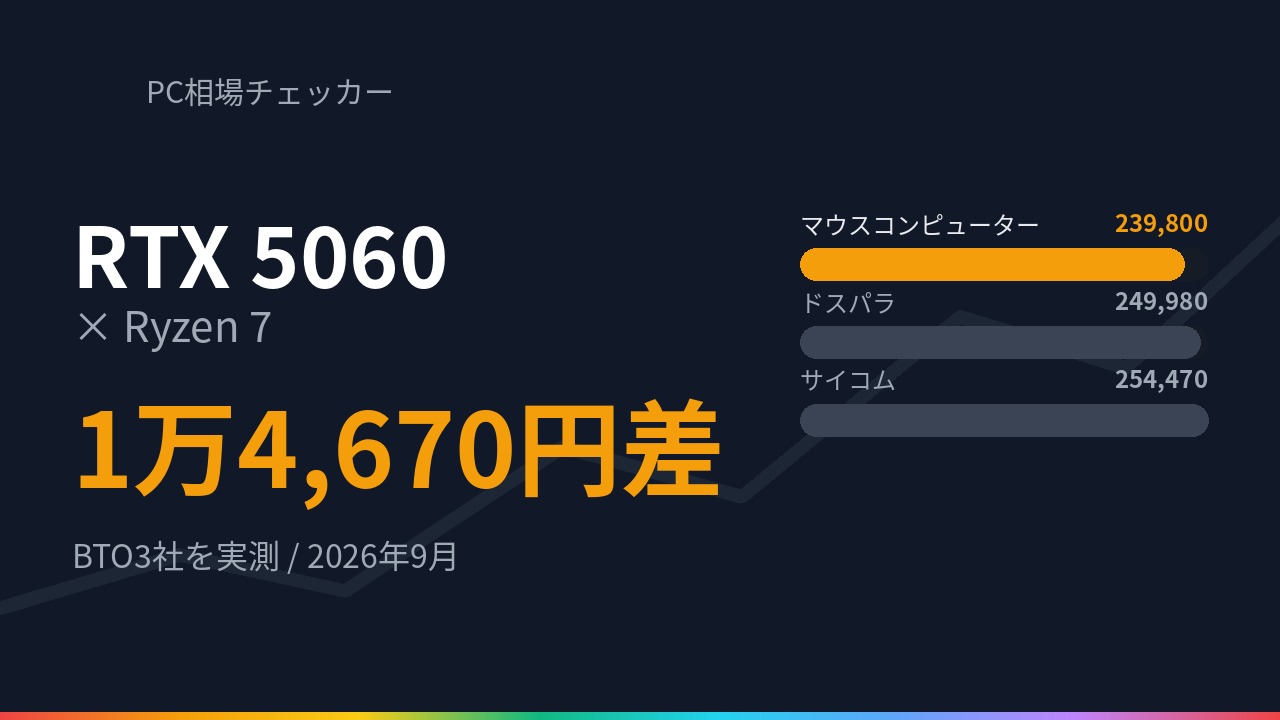 RTX 5060 と Ryzen 7 を積んだゲーミングPCの価格をBTO3社で比較した図（2026年9月時点）