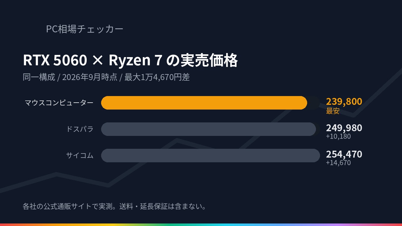 RTX 5060・Ryzen 7 5700X・メモリメモリ16GB・SSDSSD1TB の同一構成で マウスコンピューター・ドスパラ・サイコム の実売価格を比べた横棒グラフ（2026年9月時点）