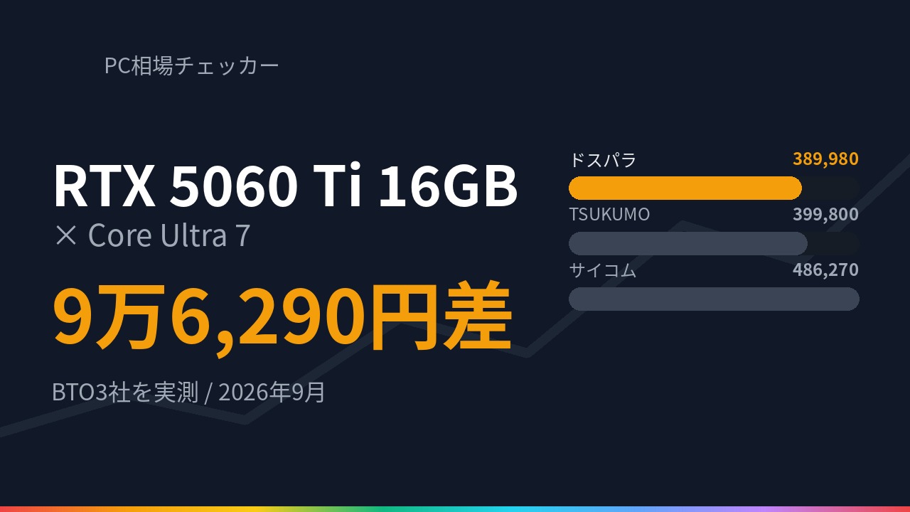 RTX 5060 Ti 16GB と Core Ultra 7 を積んだゲーミングPCの価格をBTO3社で比較した図（2026年9月時点）
