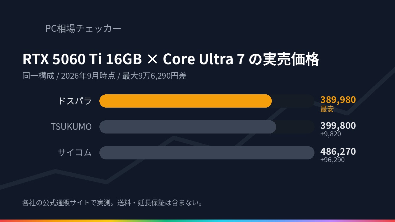 RTX 5060 Ti 16GB・Core Ultra 7 270K Plus・メモリメモリ32GB・SSDSSD1TB の同一構成で ドスパラ・TSUKUMO・サイコム の実売価格を比べた横棒グラフ（2026年9月時点）