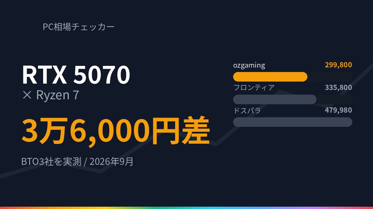 RTX 5070 と Ryzen 7 を積んだゲーミングPCの価格をBTO3社で比較した図（2026年9月時点）