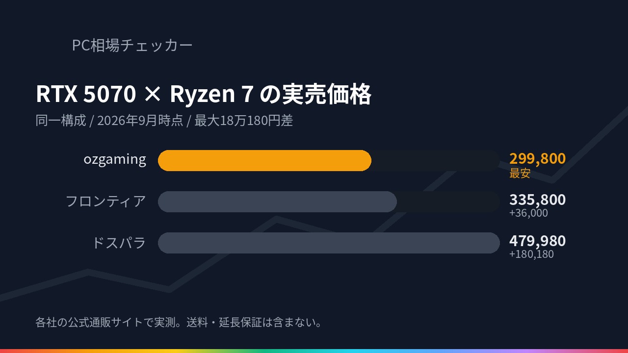 RTX 5070・Ryzen 7 9700X・メモリメモリ32GB・SSDSSD1TB の同一構成で ozgaming・フロンティア・ドスパラ の実売価格を比べた横棒グラフ(2026年9月時点)