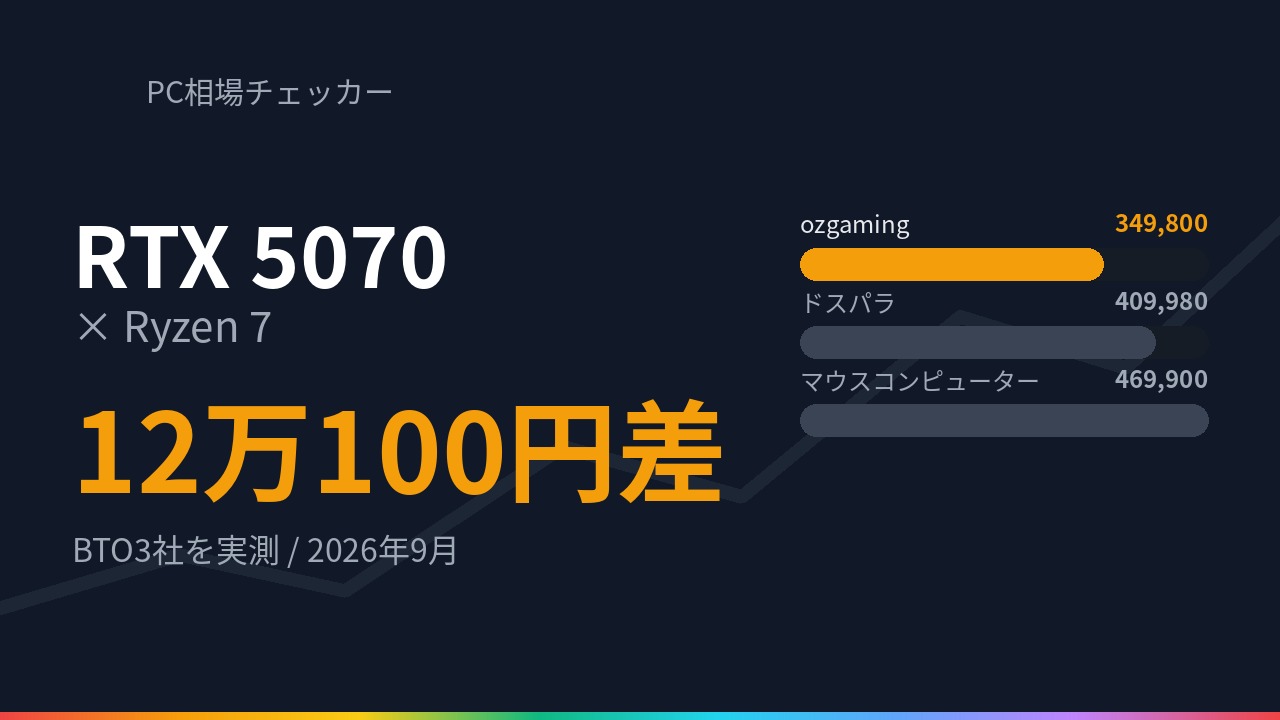 RTX 5070 と Ryzen 7 を積んだゲーミングPCの価格をBTO3社で比較した図（2026年9月時点）