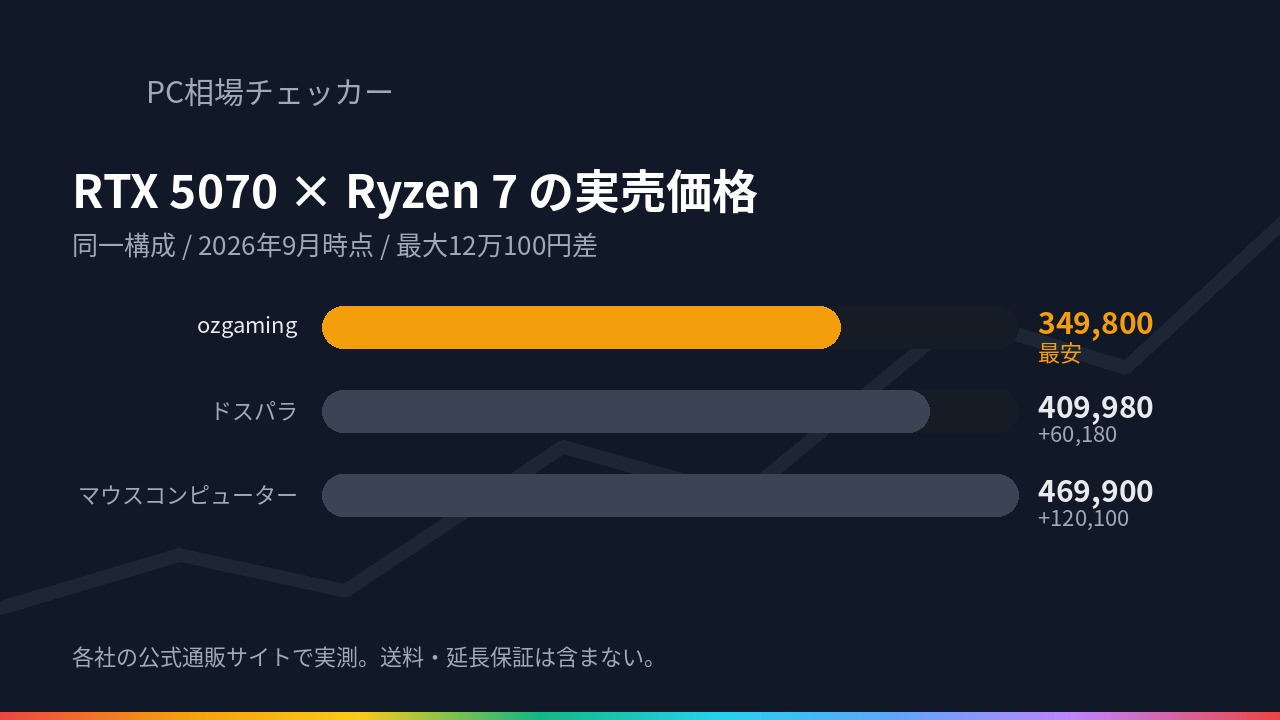 RTX 5070・Ryzen 7 9800X3D・メモリメモリ32GB・SSDSSD1TB の同一構成で ozgaming・ドスパラ・マウスコンピューター の実売価格を比べた横棒グラフ（2026年9月時点）