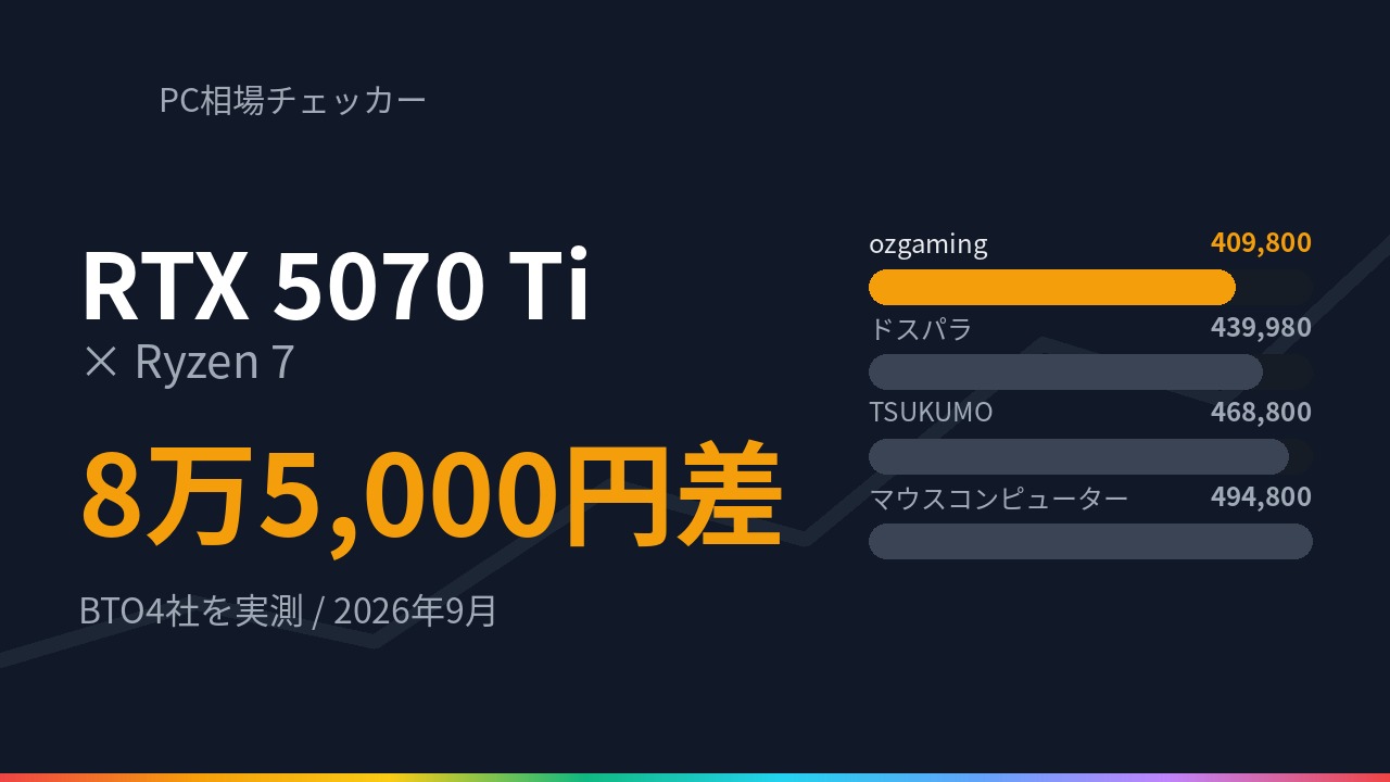 RTX 5070 Ti と Ryzen 7 を積んだゲーミングPCの価格をBTO4社で比較した図（2026年9月時点）