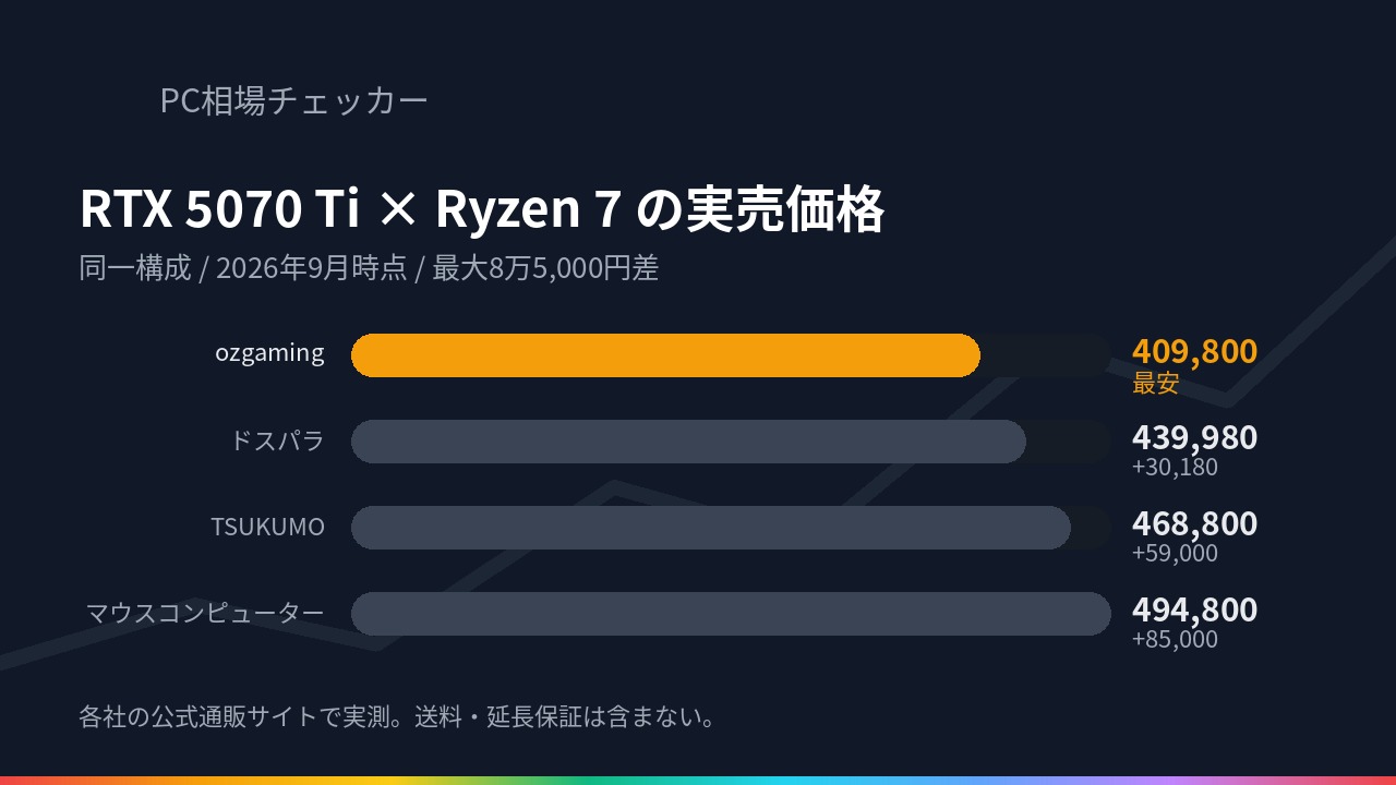 RTX 5070 Ti・Ryzen 7 9800X3D・メモリメモリ32GB・SSDSSD1TB の同一構成で ozgaming・ドスパラ・TSUKUMO・マウスコンピューター の実売価格を比べた横棒グラフ（2026年9月時点）