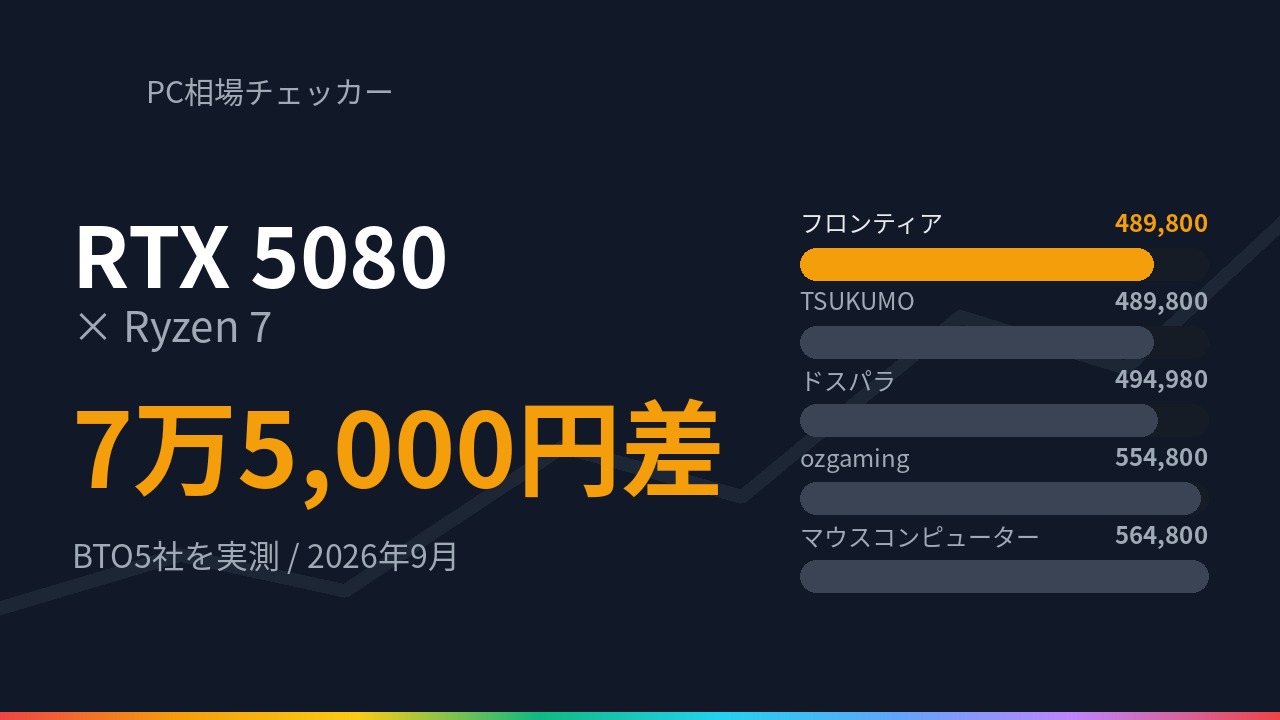 RTX 5080 と Ryzen 7 を積んだゲーミングPCの価格をBTO5社で比較した図（2026年9月時点）