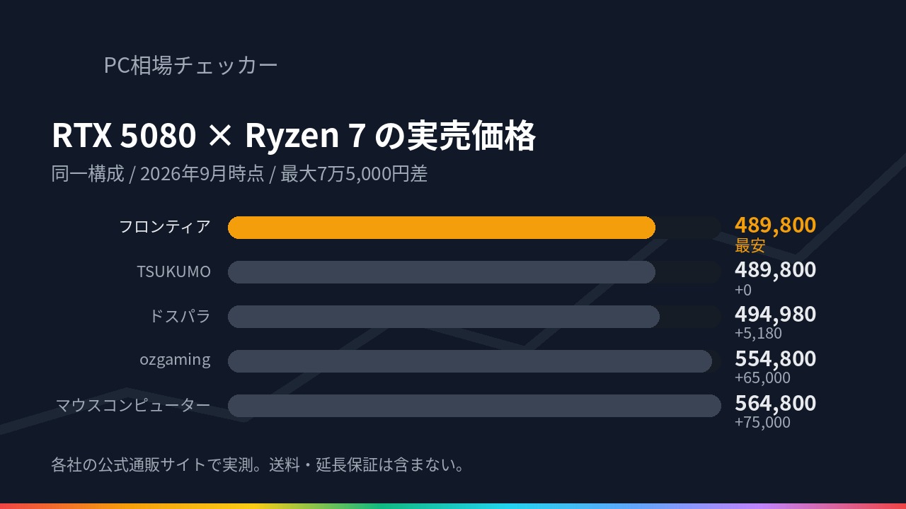 RTX 5080・Ryzen 7 9800X3D・メモリメモリ32GB・SSDSSD1TB の同一構成で フロンティア・TSUKUMO・ドスパラ・ozgaming・マウスコンピューター の実売価格を比べた横棒グラフ(2026年9月時点)