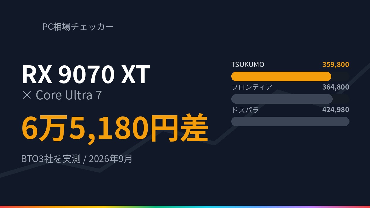 RX 9070 XT と Core Ultra 7 を積んだゲーミングPCの価格をBTO3社で比較した図（2026年9月時点）