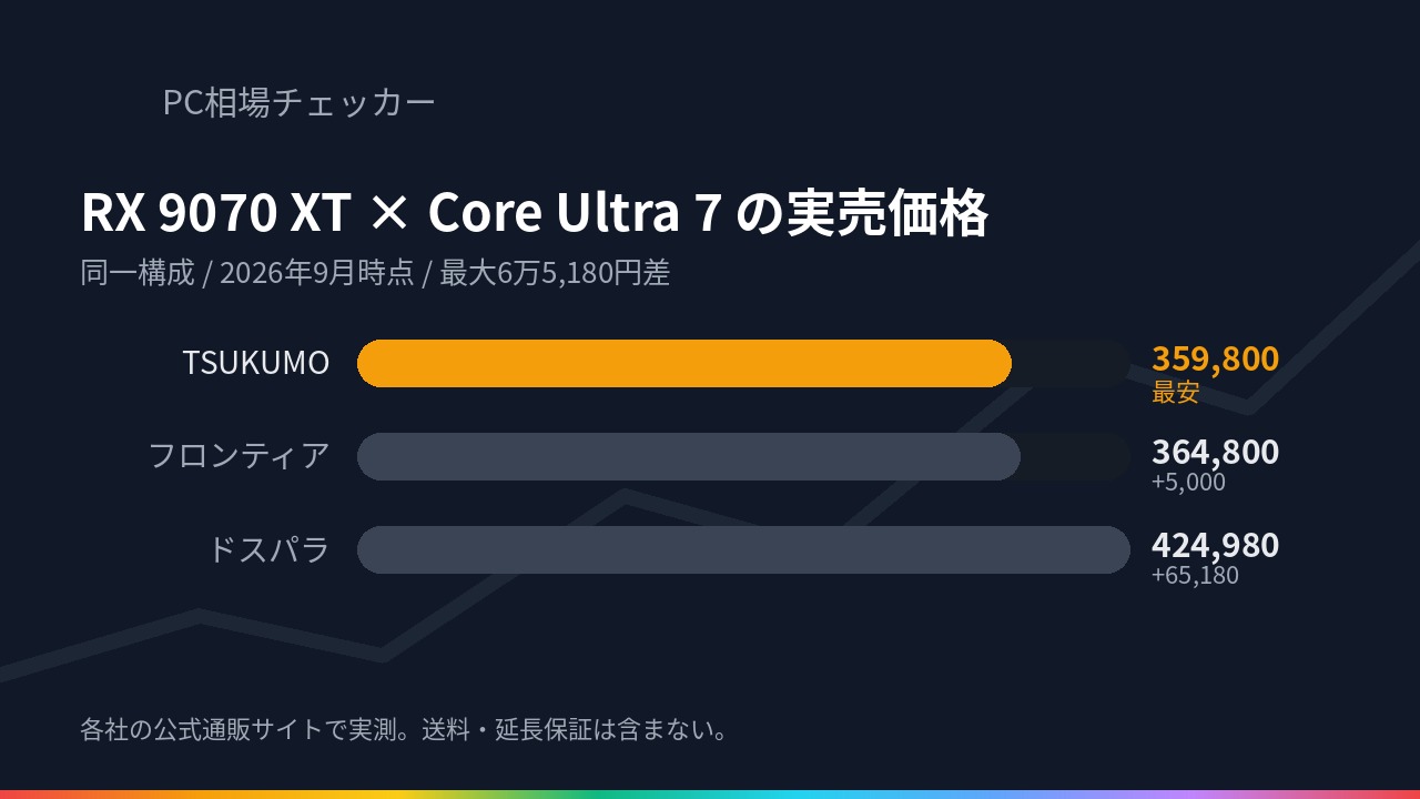 RX 9070 XT・Core Ultra 7 270K Plus・メモリメモリ32GB・SSDSSD1TB の同一構成で TSUKUMO・フロンティア・ドスパラ の実売価格を比べた横棒グラフ（2026年9月時点）